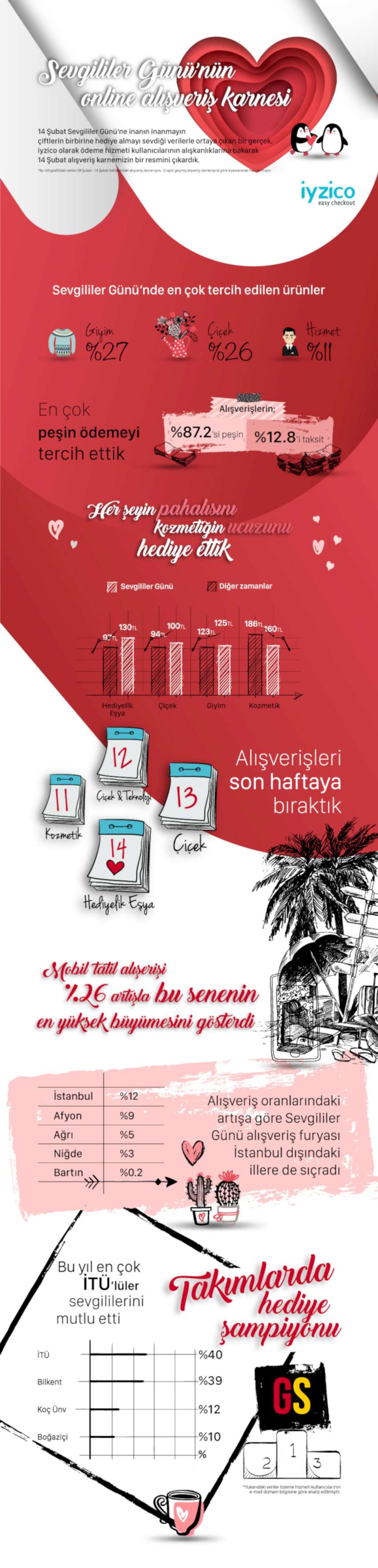 Sevgililer Günü Online Alışveriş Karnesi 2018 [İnfografik]