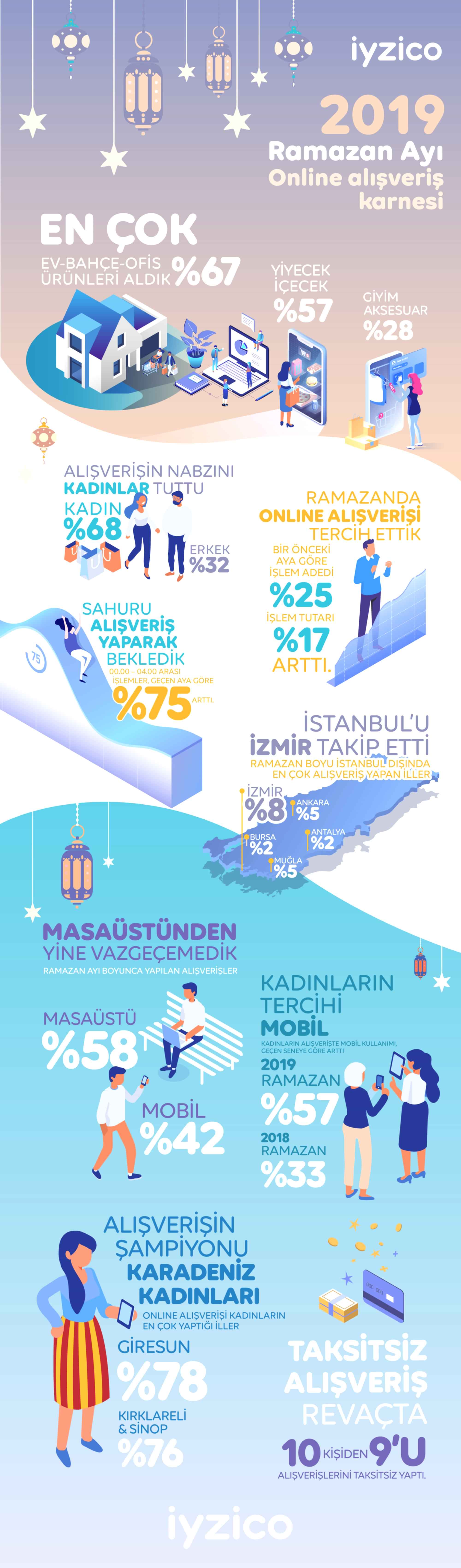 2019 Ramazan Ayı Online Alışveriş Dünyasında Neler Oldu? (İnfografik)